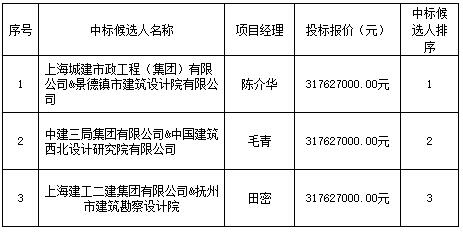 景德鎮發展中心(二期)項目設計施工總承包中標候選人公示